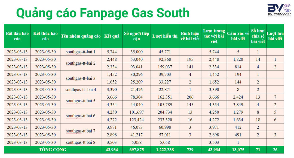 Báo cáo kết quả chạy QC Fanpage Gas South - ButVangCorp