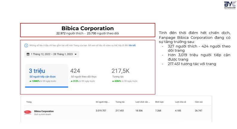Các chỉ số báo cáo Fanpage Bibica - ButVangCorp